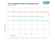 Dome-loaded pressure regulators offer stable working pressure